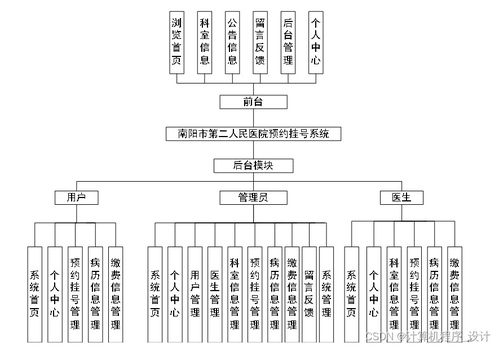 基于Django的南陽市第二人民醫(yī)院預(yù)約掛號系統(tǒng)設(shè)計(jì)與實(shí)現(xiàn)